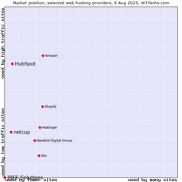 Market position of HubSpot vs. netcup vs. IBEE Solutions