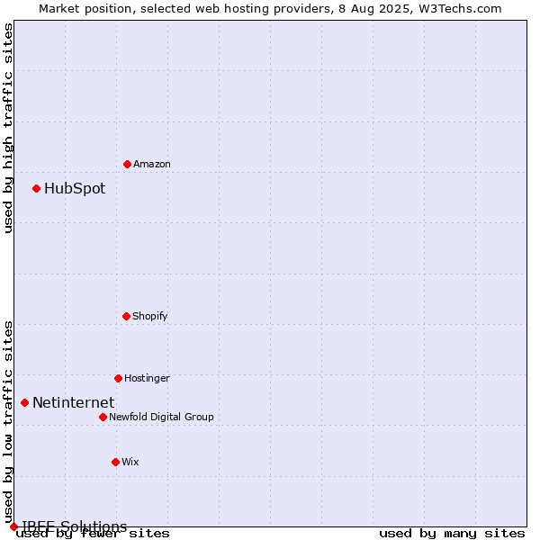 Market position of HubSpot vs. Netinternet vs. IBEE Solutions