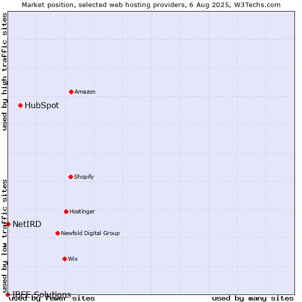 Market position of HubSpot vs. NetIRD vs. IBEE Solutions