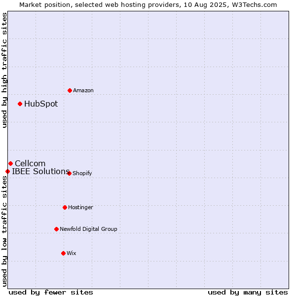 Market position of HubSpot vs. Cellcom vs. IBEE Solutions