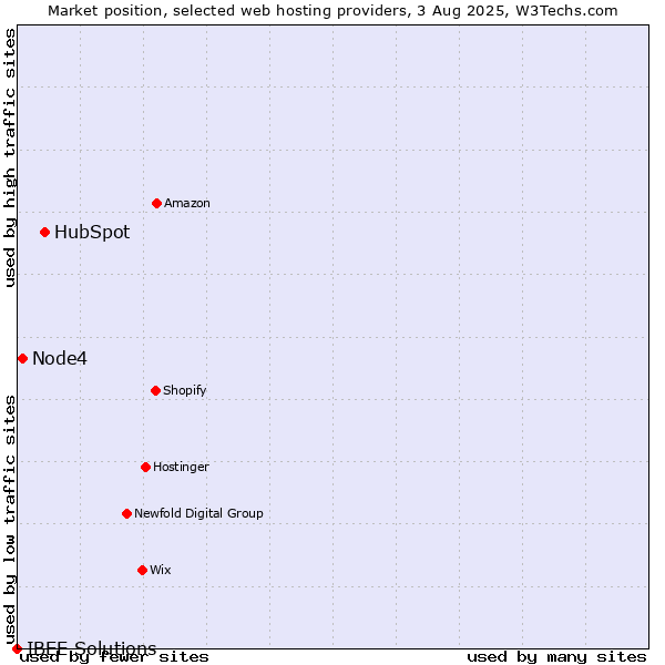 Market position of HubSpot vs. Node4 vs. IBEE Solutions