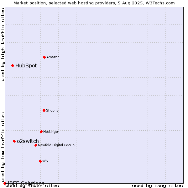 Market position of o2switch vs. HubSpot vs. IBEE Solutions