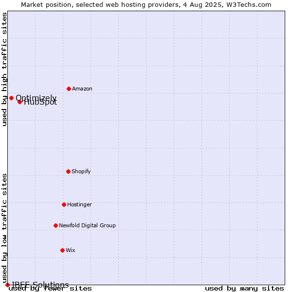 Market position of HubSpot vs. Optimizely vs. IBEE Solutions