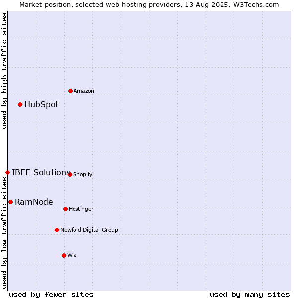 Market position of HubSpot vs. RamNode vs. IBEE Solutions