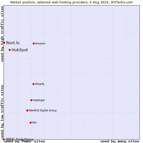 Market position of HubSpot vs. Root.lu vs. IBEE Solutions