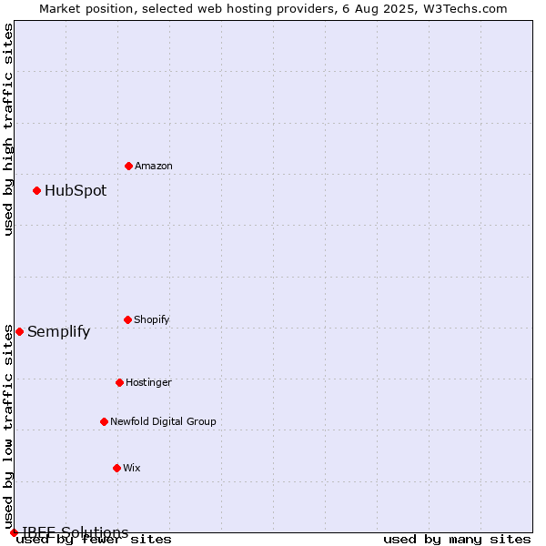 Market position of HubSpot vs. Semplify vs. IBEE Solutions