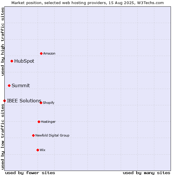 Market position of HubSpot vs. Summit vs. IBEE Solutions