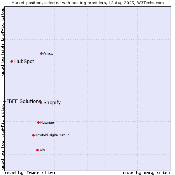 Market position of Shopify vs. HubSpot vs. IBEE Solutions