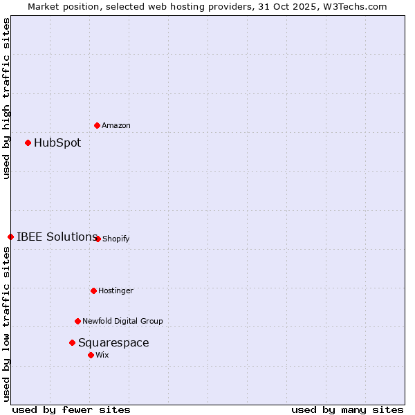 Market position of Squarespace vs. HubSpot vs. IBEE Solutions