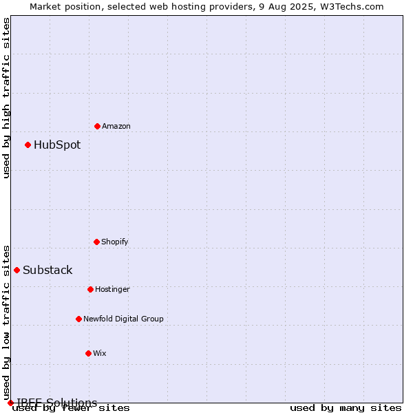 Market position of HubSpot vs. Substack vs. IBEE Solutions