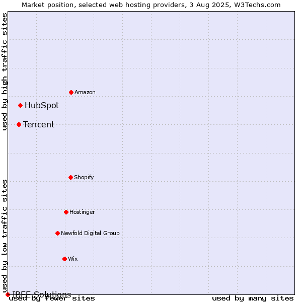 Market position of HubSpot vs. Tencent vs. IBEE Solutions