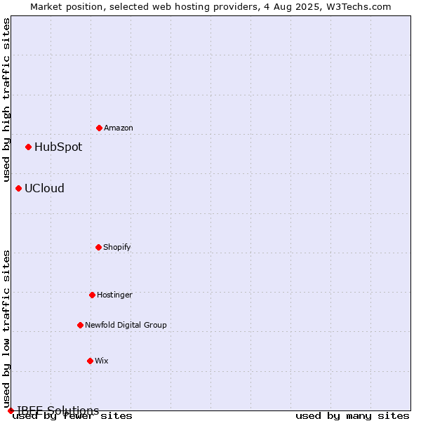Market position of HubSpot vs. UCloud vs. IBEE Solutions