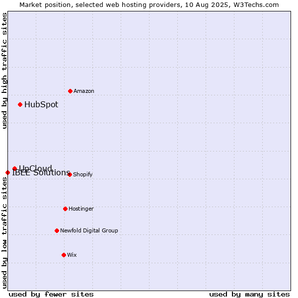 Market position of HubSpot vs. UpCloud vs. IBEE Solutions