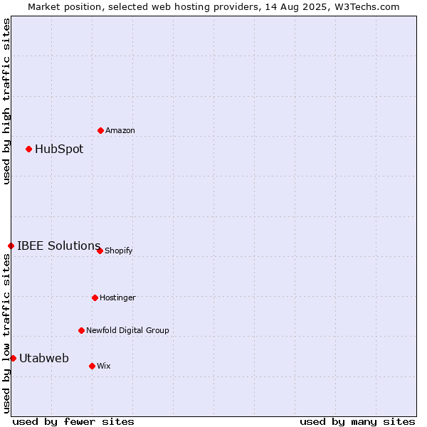 Market position of HubSpot vs. Utabweb vs. IBEE Solutions