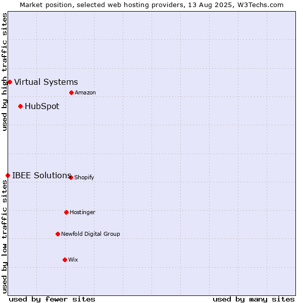 Market position of HubSpot vs. Virtual Systems vs. IBEE Solutions