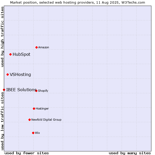 Market position of HubSpot vs. VSHosting vs. IBEE Solutions