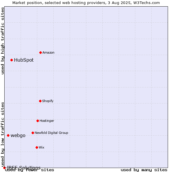 Market position of HubSpot vs. webgo vs. IBEE Solutions