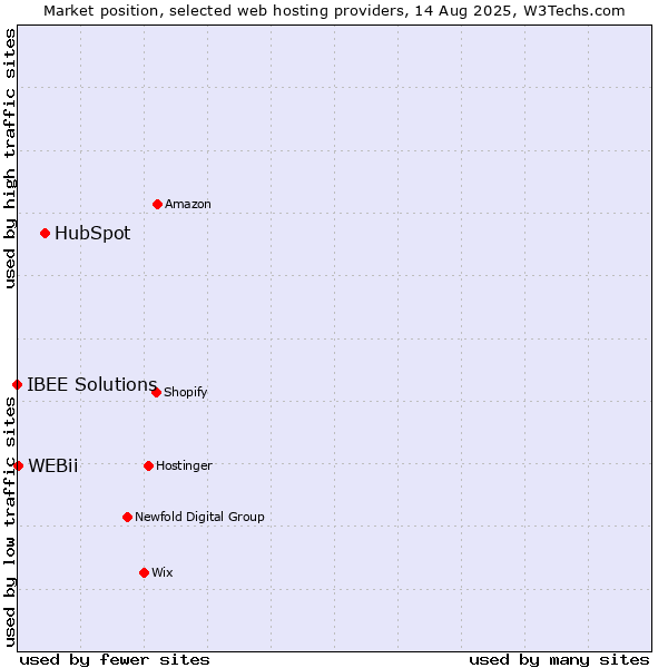 Market position of HubSpot vs. WEBii vs. IBEE Solutions