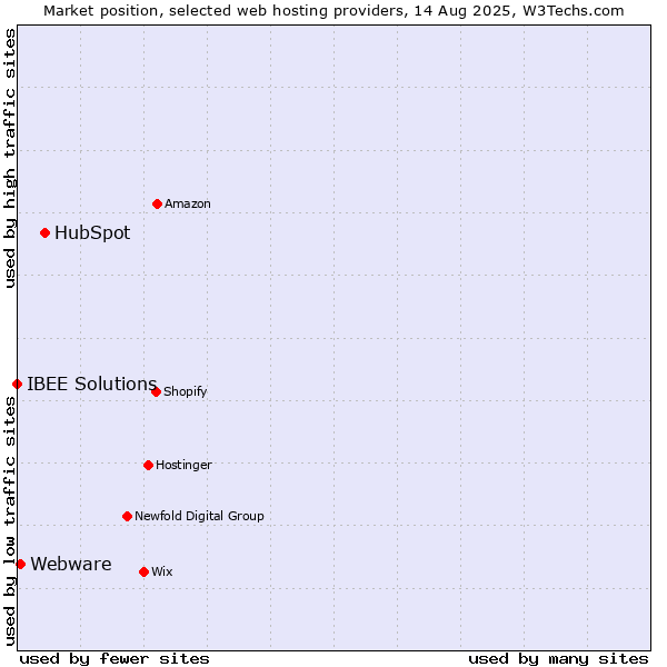 Market position of HubSpot vs. Webware vs. IBEE Solutions