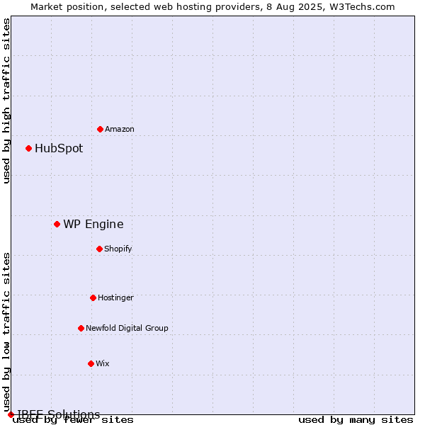 Market position of WP Engine vs. HubSpot vs. IBEE Solutions