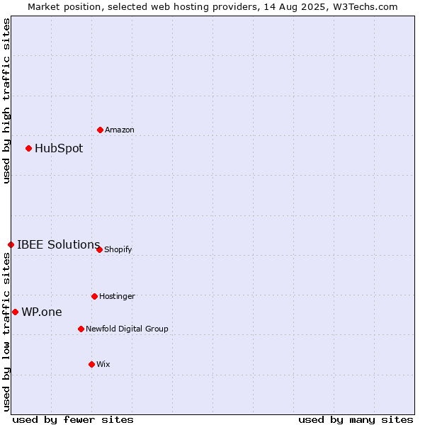 Market position of HubSpot vs. WP.one vs. IBEE Solutions