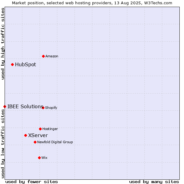 Market position of XServer vs. HubSpot vs. IBEE Solutions