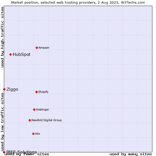 Market position of HubSpot vs. Ziggo vs. IBEE Solutions