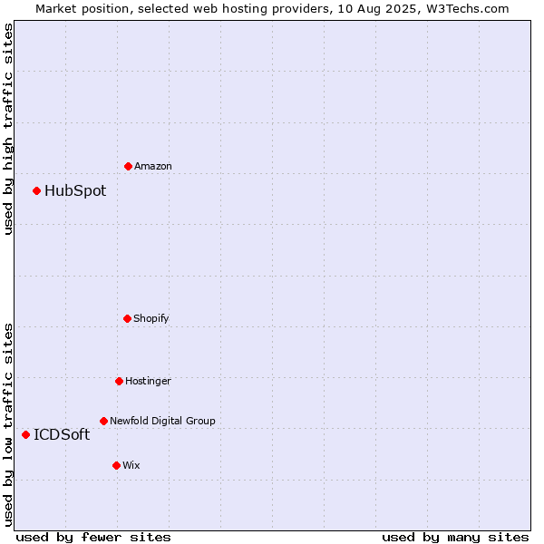 Market position of HubSpot vs. ICDSoft