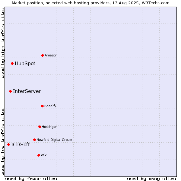 Market position of HubSpot vs. InterServer vs. ICDSoft