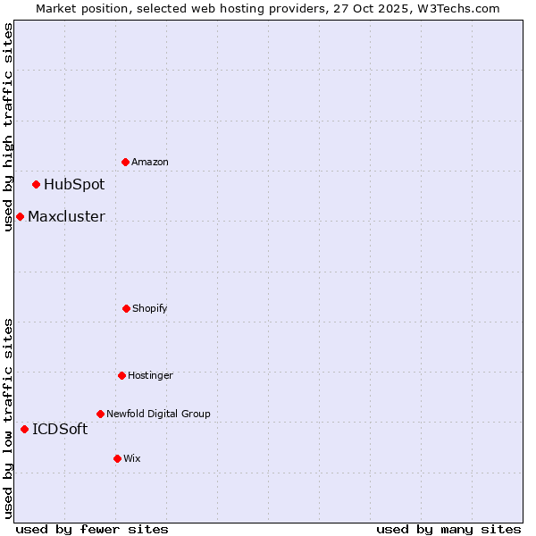 Market position of HubSpot vs. ICDSoft vs. Maxcluster