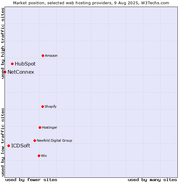 Market position of HubSpot vs. ICDSoft vs. NetConnex