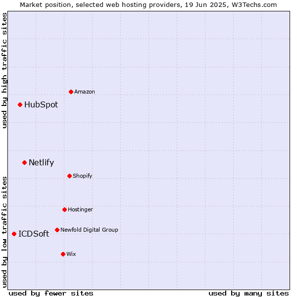 Market position of Netlify vs. HubSpot vs. ICDSoft