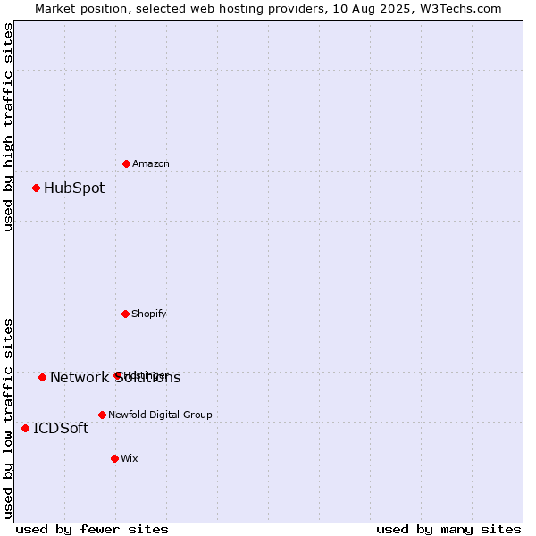 Market position of Network Solutions vs. HubSpot vs. ICDSoft