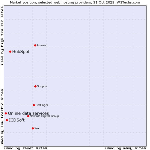 Market position of HubSpot vs. ICDSoft vs. Online data services