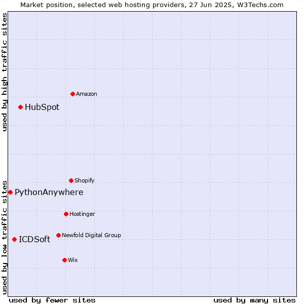 Market position of HubSpot vs. ICDSoft vs. PythonAnywhere