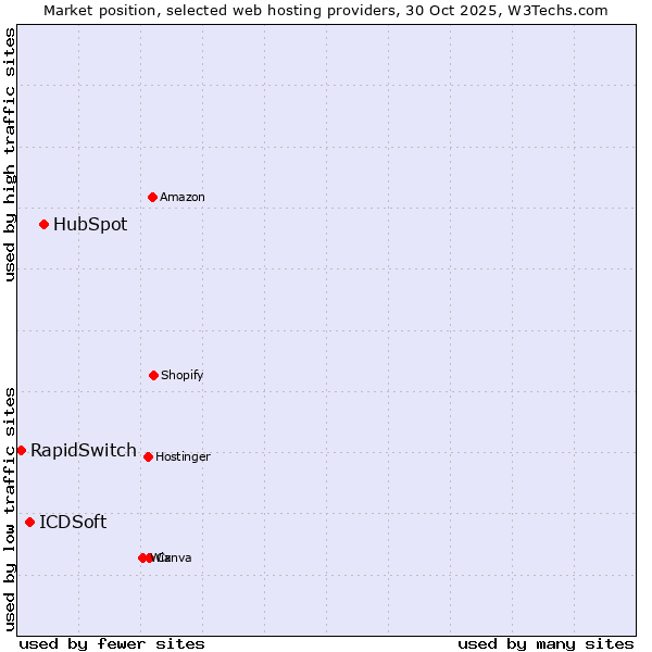 Market position of HubSpot vs. ICDSoft vs. RapidSwitch