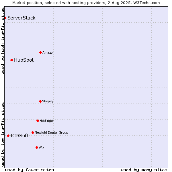Market position of HubSpot vs. ICDSoft vs. ServerStack