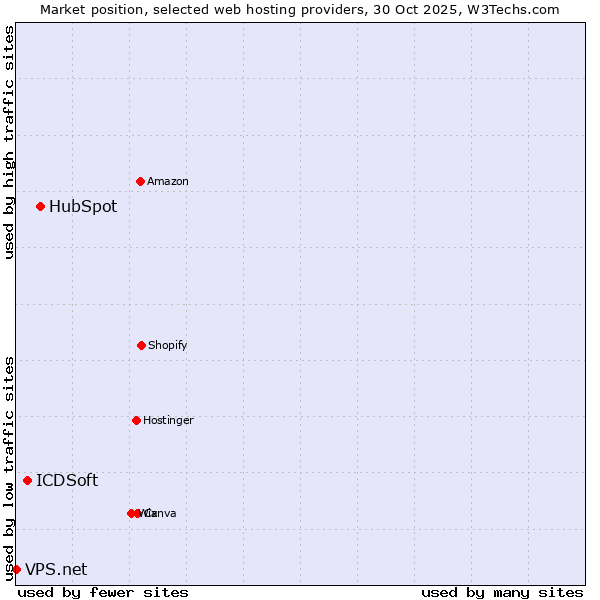 Market position of HubSpot vs. ICDSoft vs. VPS.net