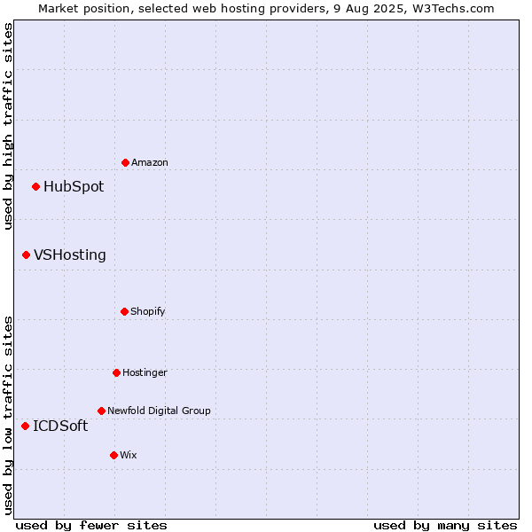Market position of HubSpot vs. VSHosting vs. ICDSoft