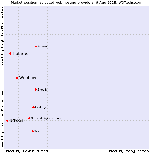 Market position of Webflow vs. HubSpot vs. ICDSoft