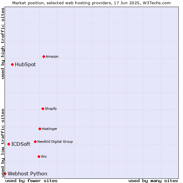 Market position of HubSpot vs. ICDSoft vs. Webhost Python