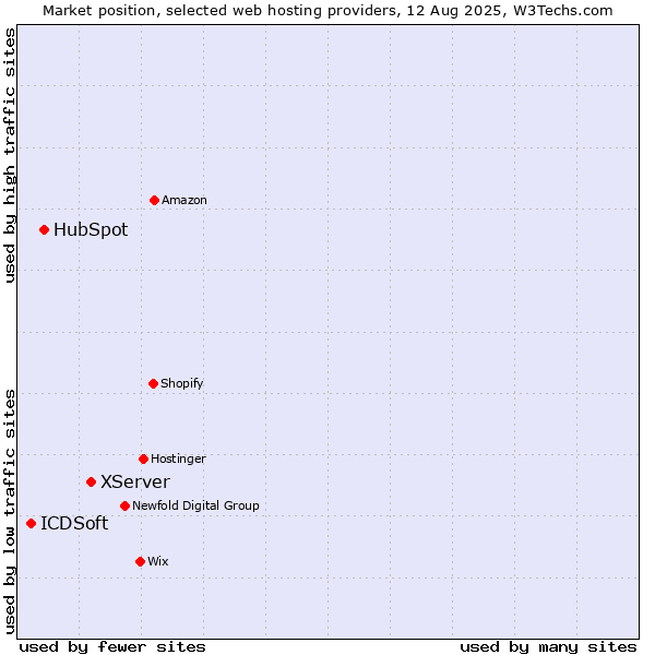 Market position of XServer vs. HubSpot vs. ICDSoft