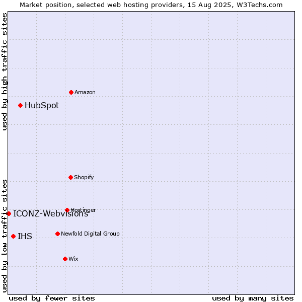 Market position of HubSpot vs. IHS vs. ICONZ-Webvisions