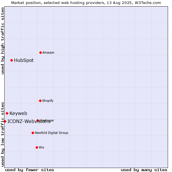 Market position of HubSpot vs. Keyweb vs. ICONZ-Webvisions