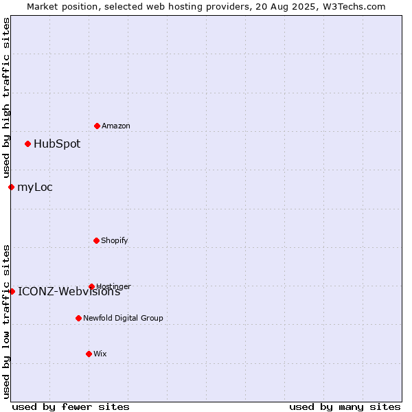 Market position of HubSpot vs. ICONZ-Webvisions vs. myLoc