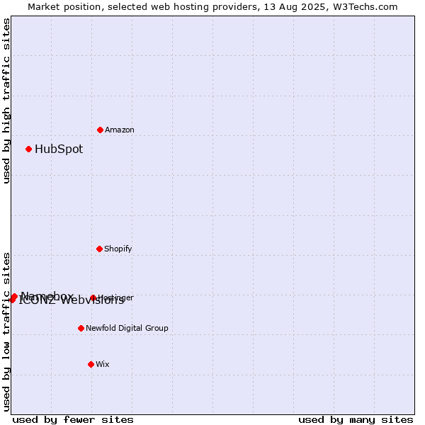 Market position of HubSpot vs. Namebox vs. ICONZ-Webvisions
