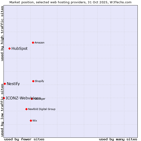 Market position of HubSpot vs. Nestify vs. ICONZ-Webvisions