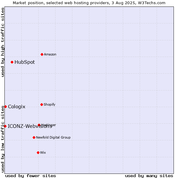 Market position of HubSpot vs. Cologix vs. ICONZ-Webvisions