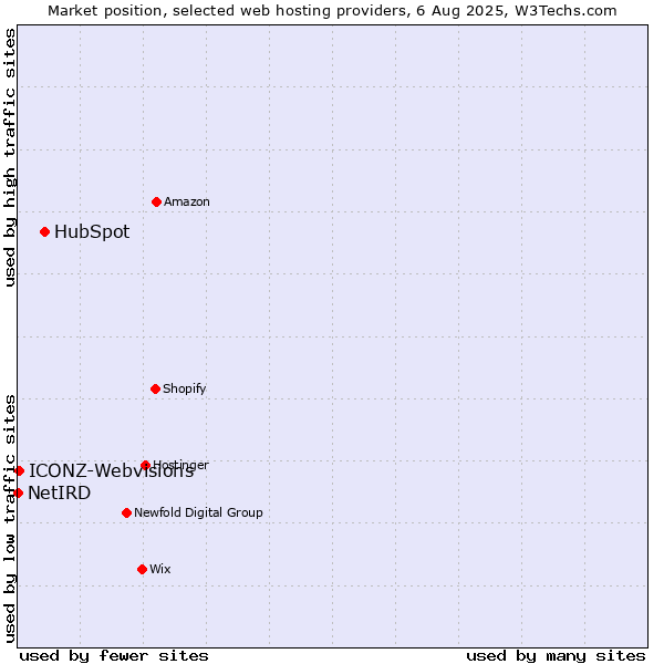 Market position of HubSpot vs. ICONZ-Webvisions vs. NetIRD