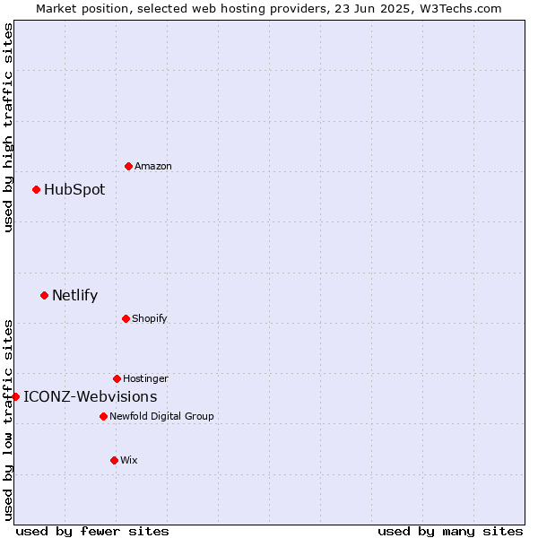 Market position of Netlify vs. HubSpot vs. ICONZ-Webvisions
